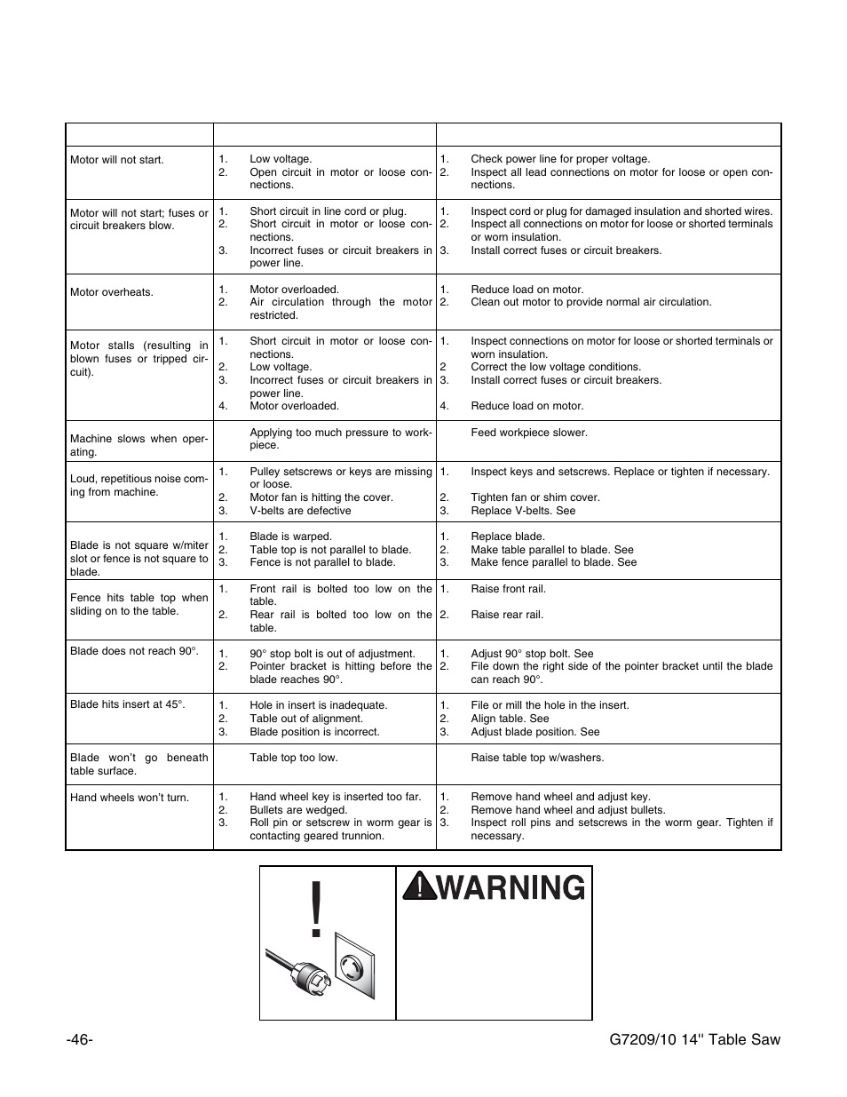 Troubleshooting guide | Grizzly 14" Professional Cabinet Saw G7209 User Manual | Page 48 / 52