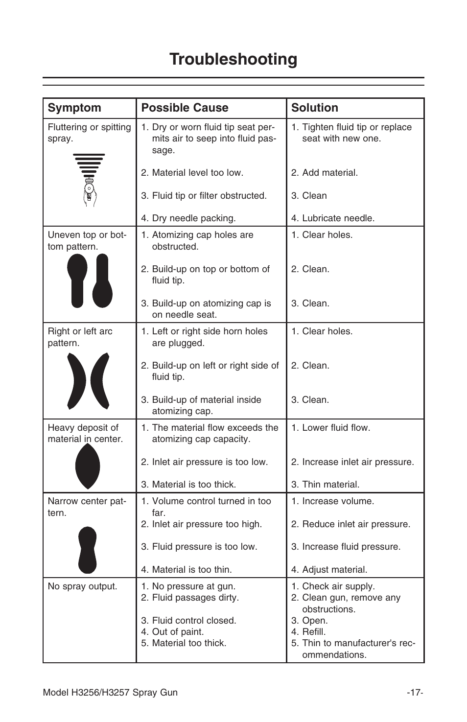 Troubleshooting, Symptom possible cause solution | Grizzly H3257 User Manual | Page 17 / 24