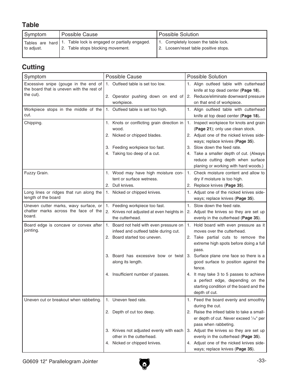 Cutting, Table | Grizzly 12" Parallelogram Jointer G0609 User Manual | Page 36 / 61