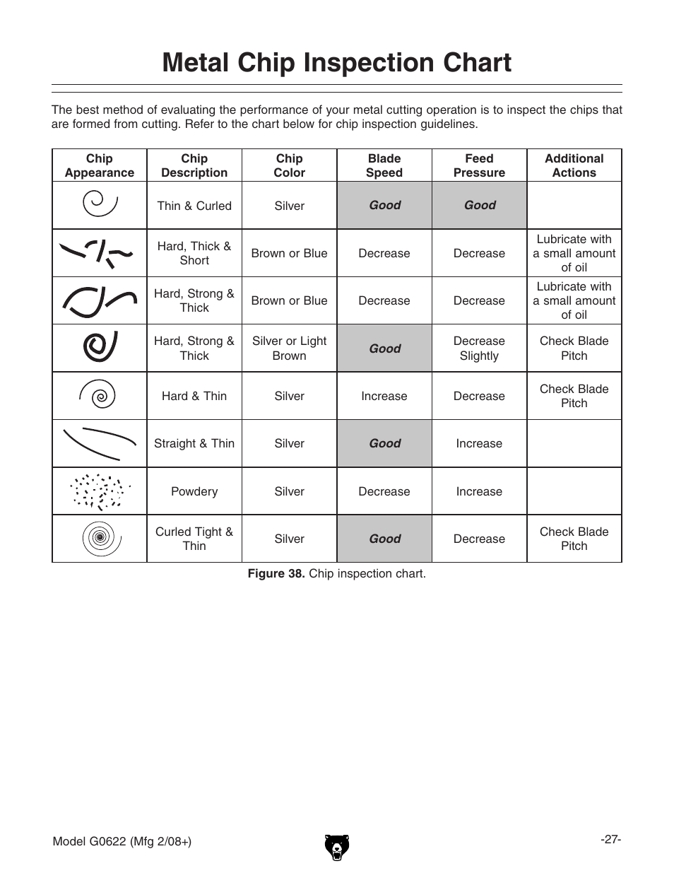 Metal chip inspection chart | Grizzly G0622 User Manual | Page 29 / 48