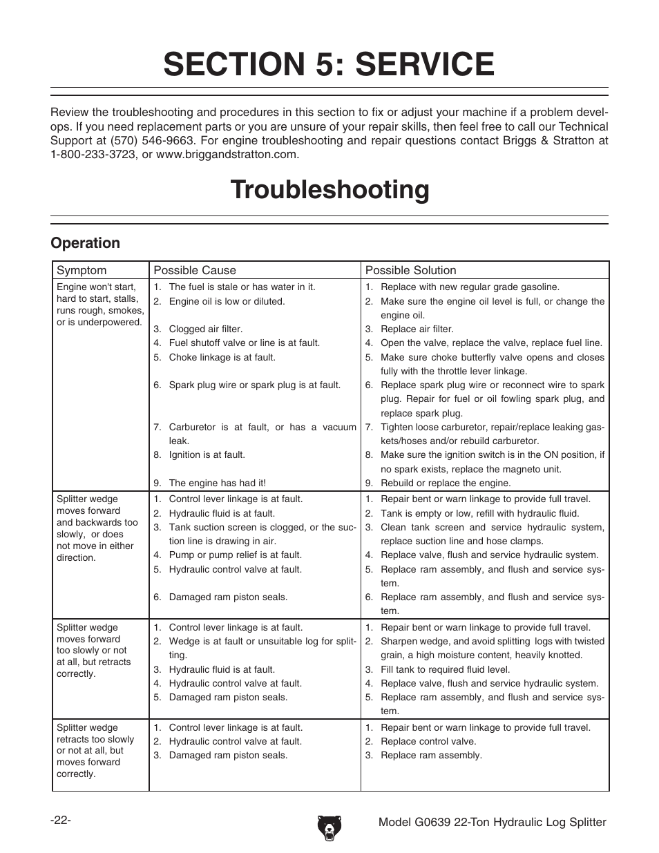 Troubleshooting, Operation tshooting | Grizzly G0639 User Manual | Page 24 / 32