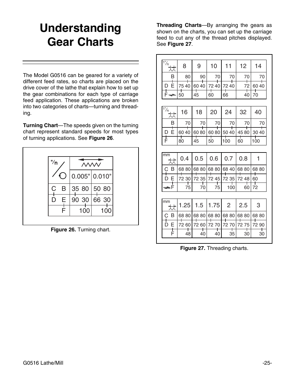 Understanding gear charts | Grizzly G0516 User Manual | Page 27 / 72