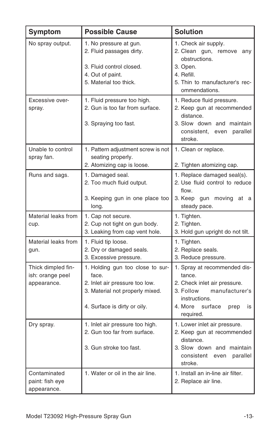 Symptom possible cause solution | Grizzly T23092 User Manual | Page 14 / 16