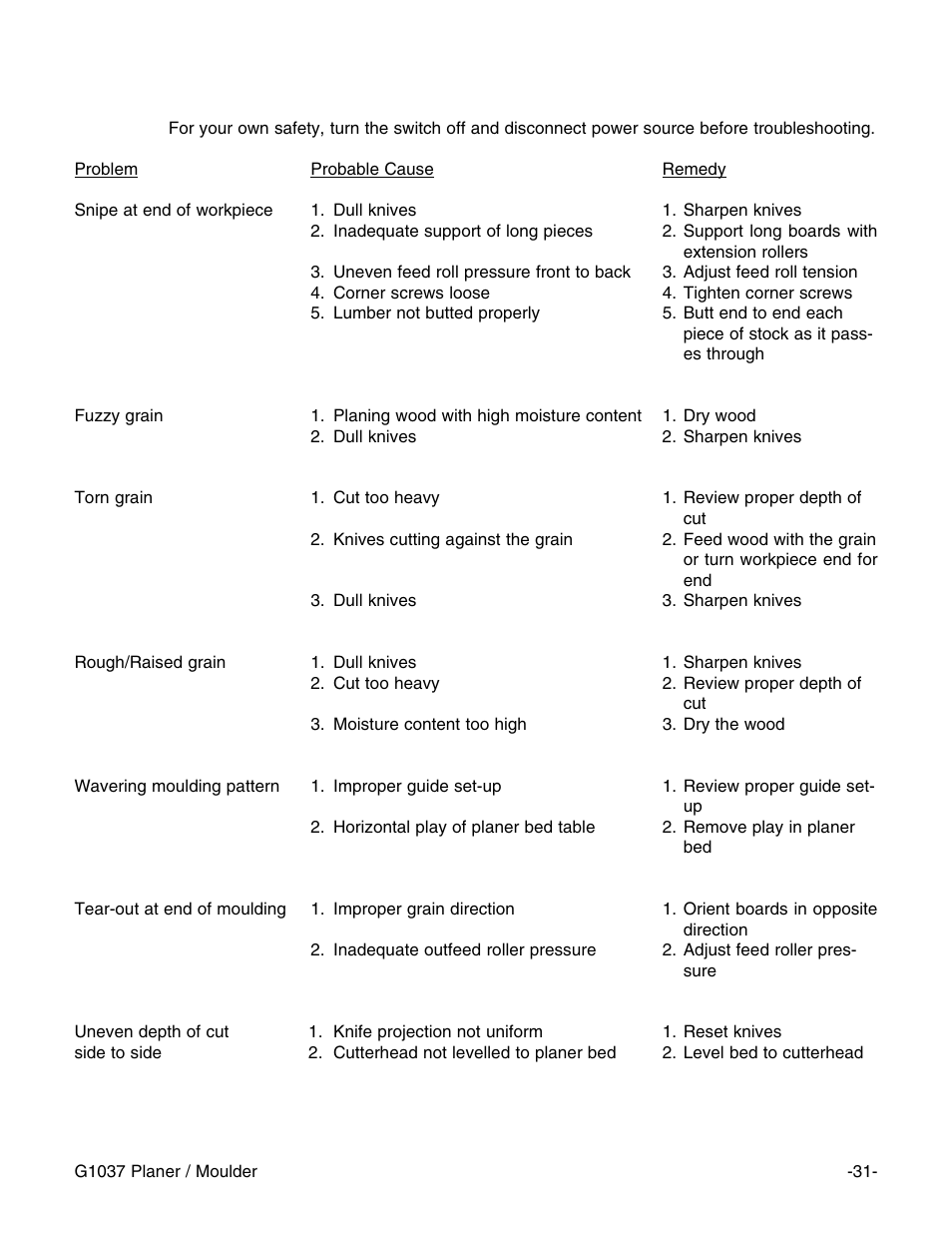 Troubleshooting | Grizzly G1037 User Manual | Page 33 / 36