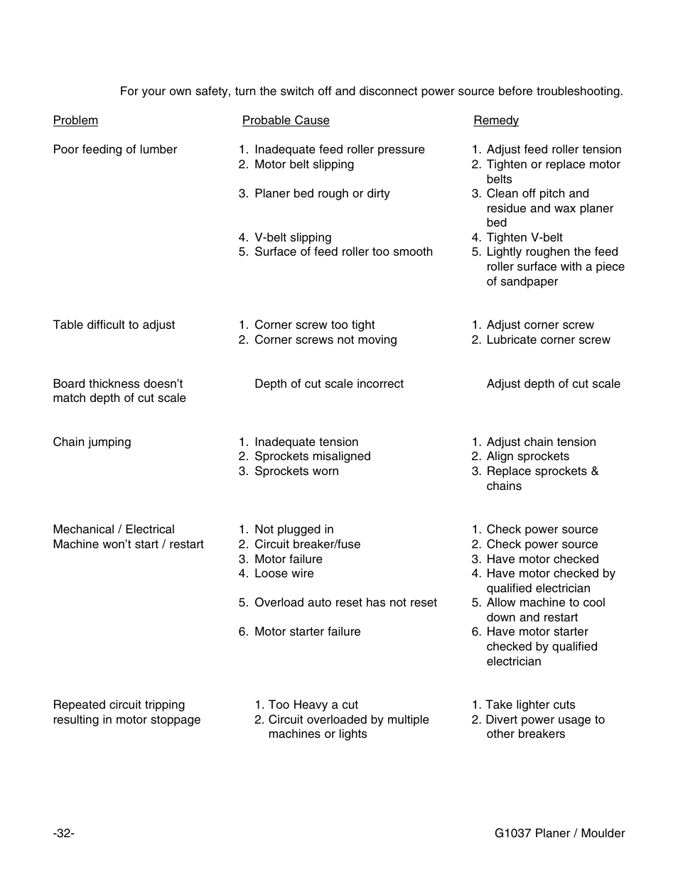 Troubleshooting | Grizzly G1037 User Manual | Page 34 / 36