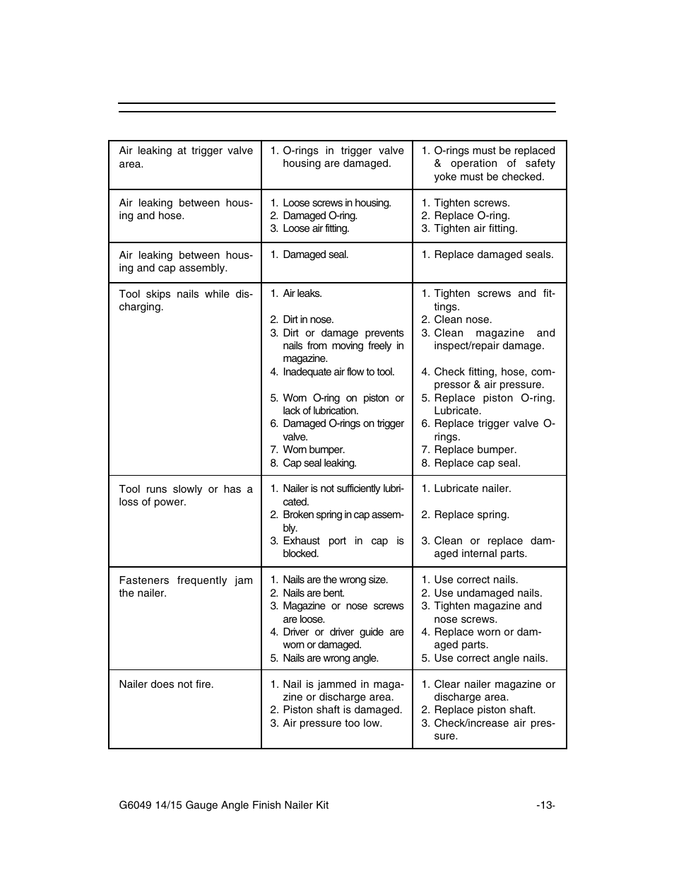 Troubleshooting, Problem cause action | Grizzly G6049 User Manual | Page 14 / 17