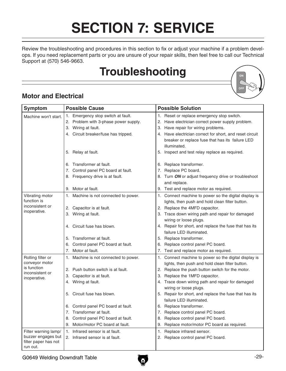 Troubleshooting, Motor and electrical | Grizzly G0649 User Manual | Page 31 / 36