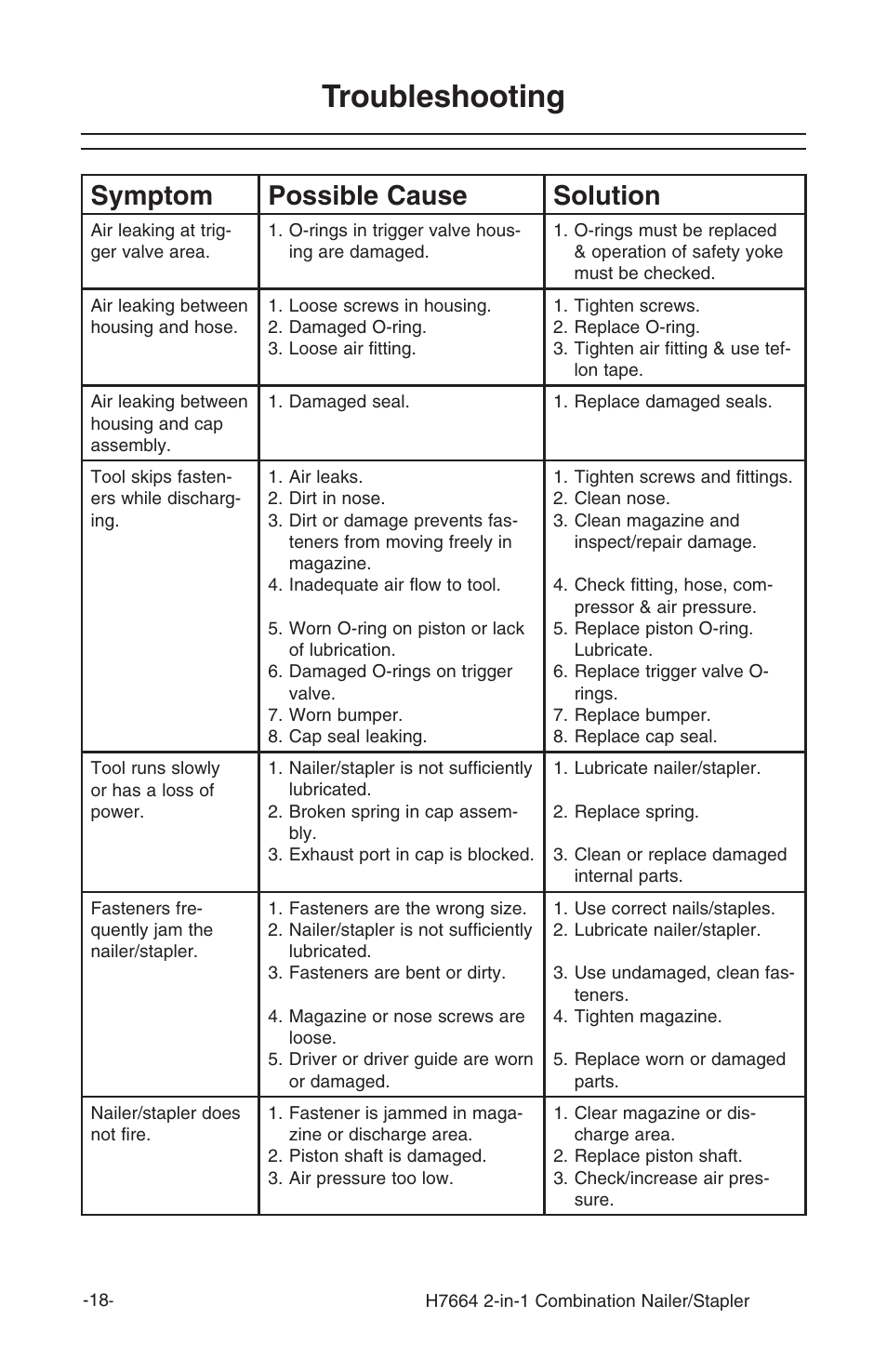 Troubleshooting, Symptom possible cause solution | Grizzly 2-in-1 COMBINATION NAILER/STAPLER H7664 User Manual | Page 18 / 24