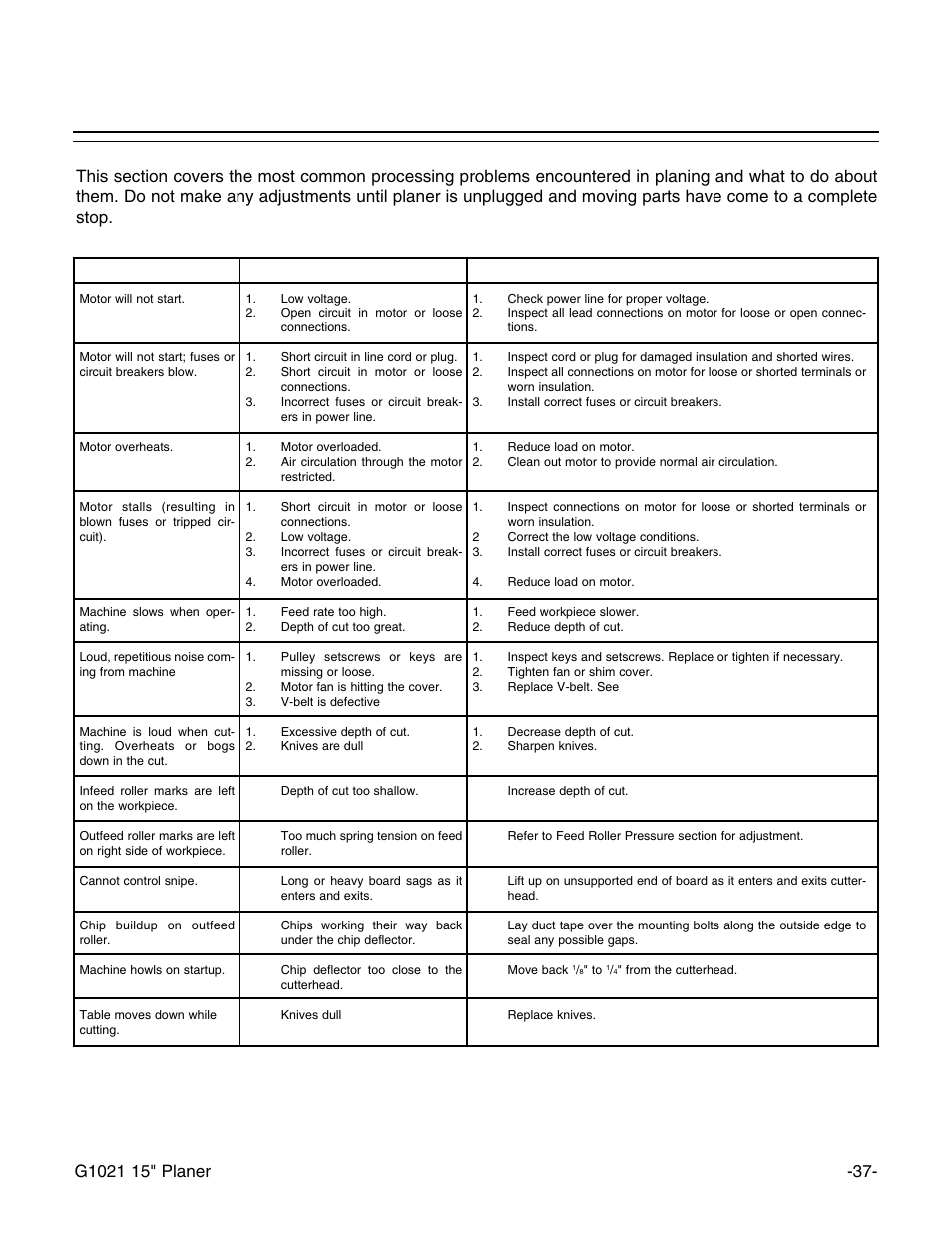 Troubleshooting | Grizzly G1021 User Manual | Page 37 / 45