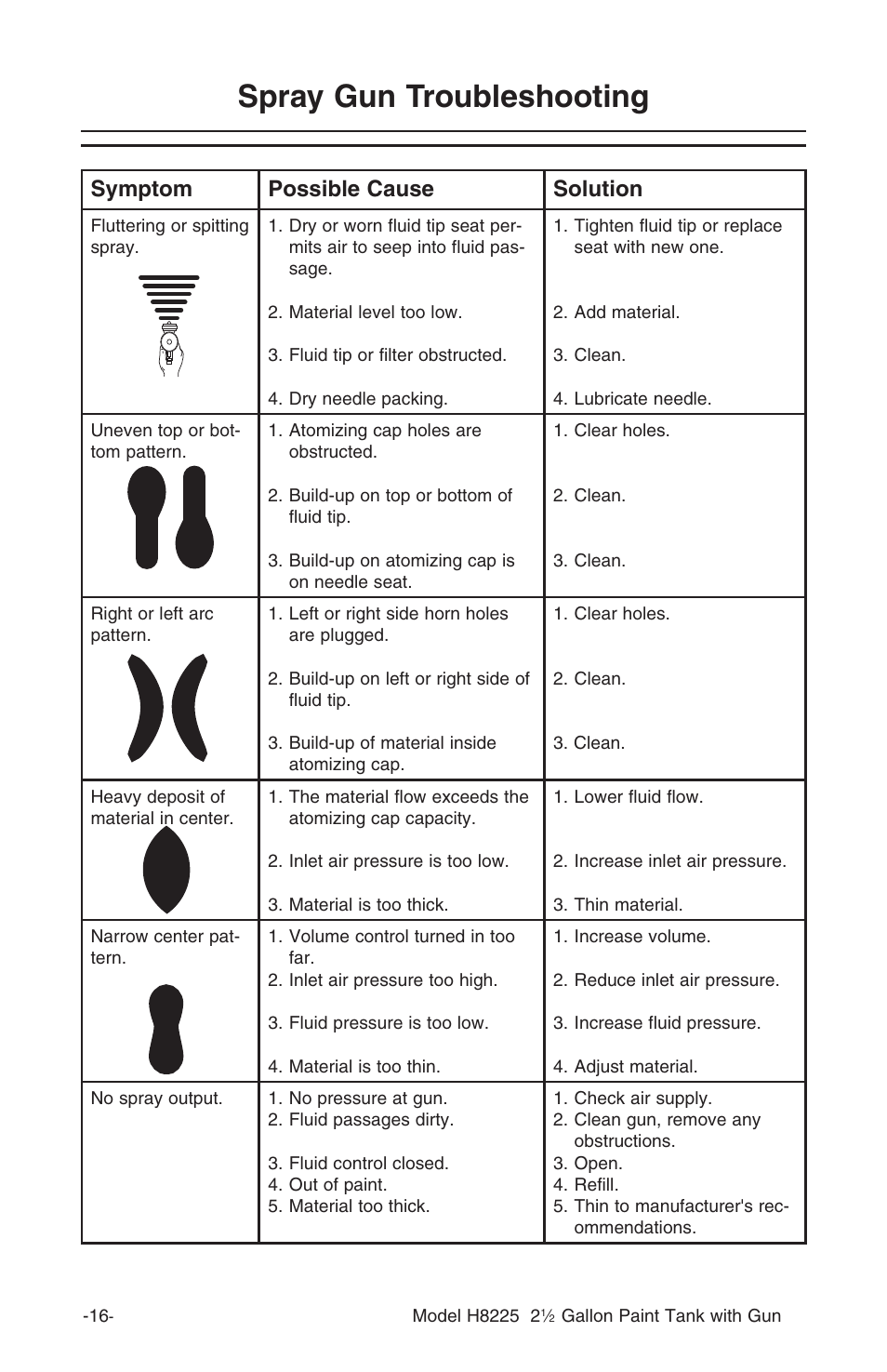 Spray gun troubleshooting, Symptom possible cause solution | Grizzly H8225 User Manual | Page 18 / 22