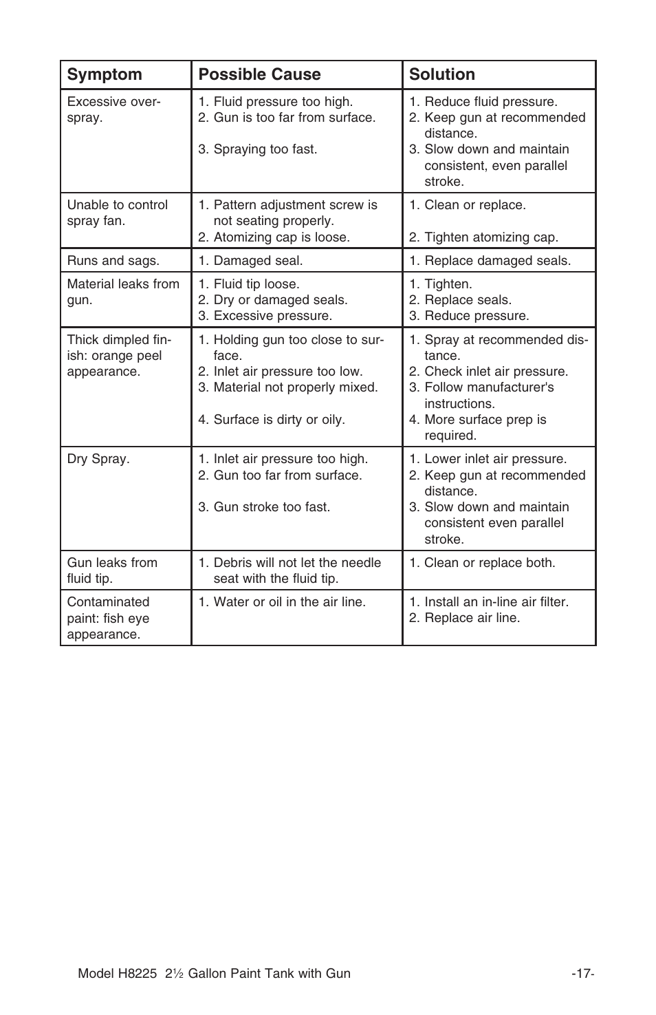 Symptom possible cause solution | Grizzly H8225 User Manual | Page 19 / 22