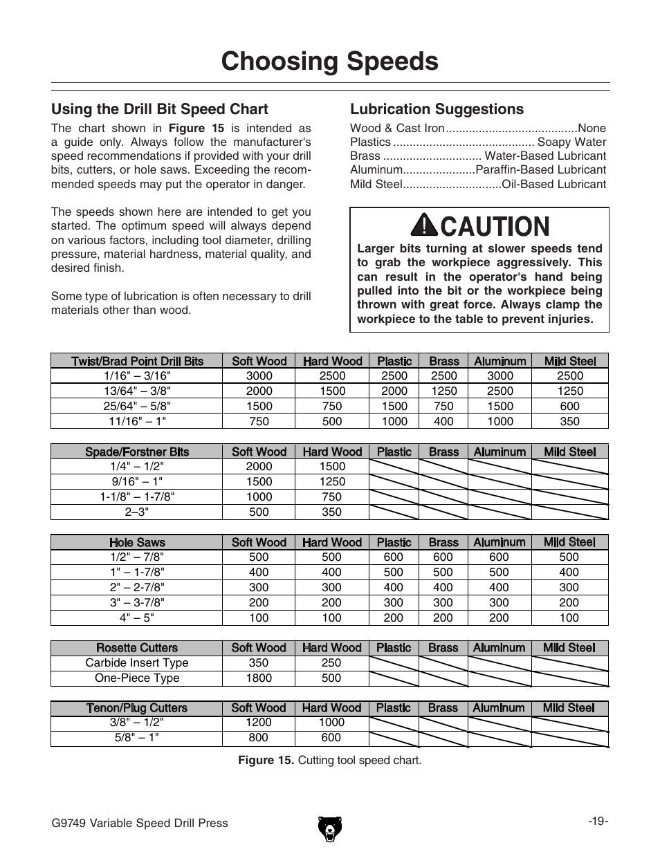 Choosing speeds, Using the drill bit speed chart, Lubrication suggestions | Grizzly G9749 User Manual | Page 21 / 44