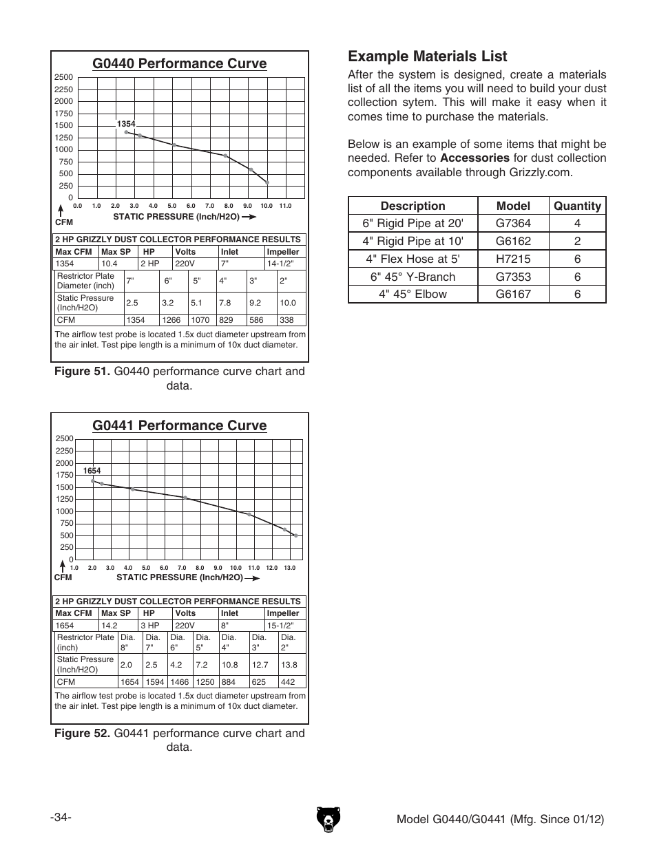 Example materials list, G0440 performance curve, G0441 performance curve | Grizzly Cyclone s G0440 User Manual | Page 36 / 56