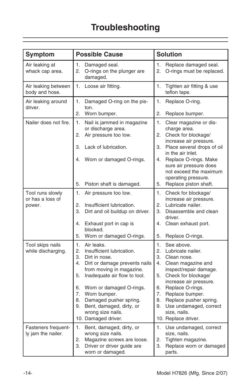 Troubleshooting, Symptom possible cause solution | Grizzly H7826 User Manual | Page 16 / 20