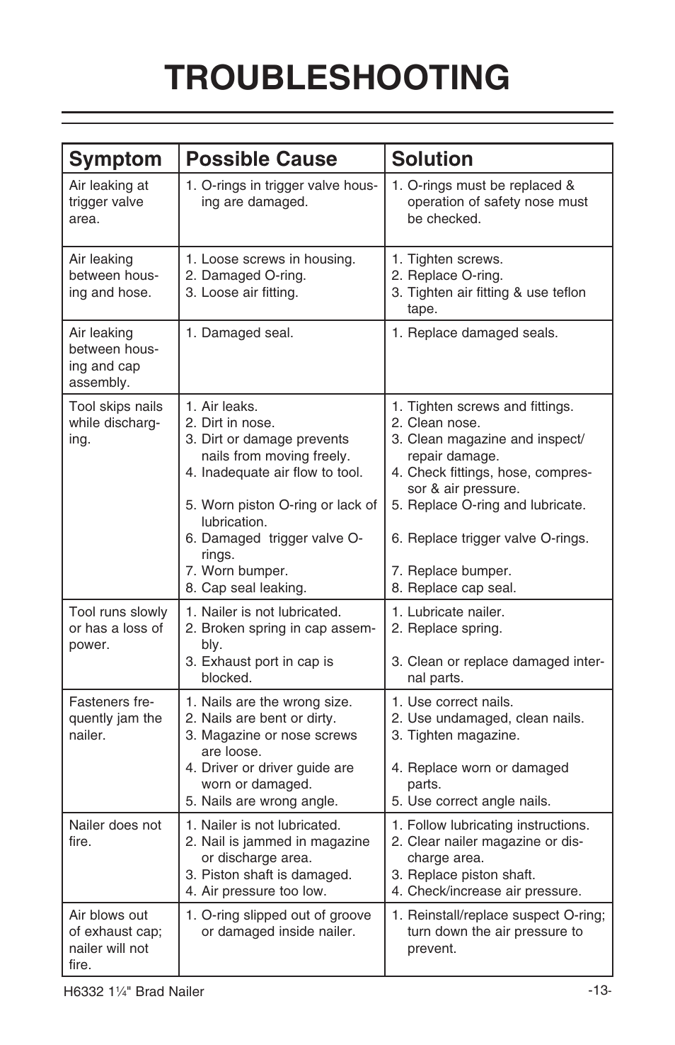 Troubleshooting, Symptom possible cause solution | Grizzly H6332 User Manual | Page 15 / 20