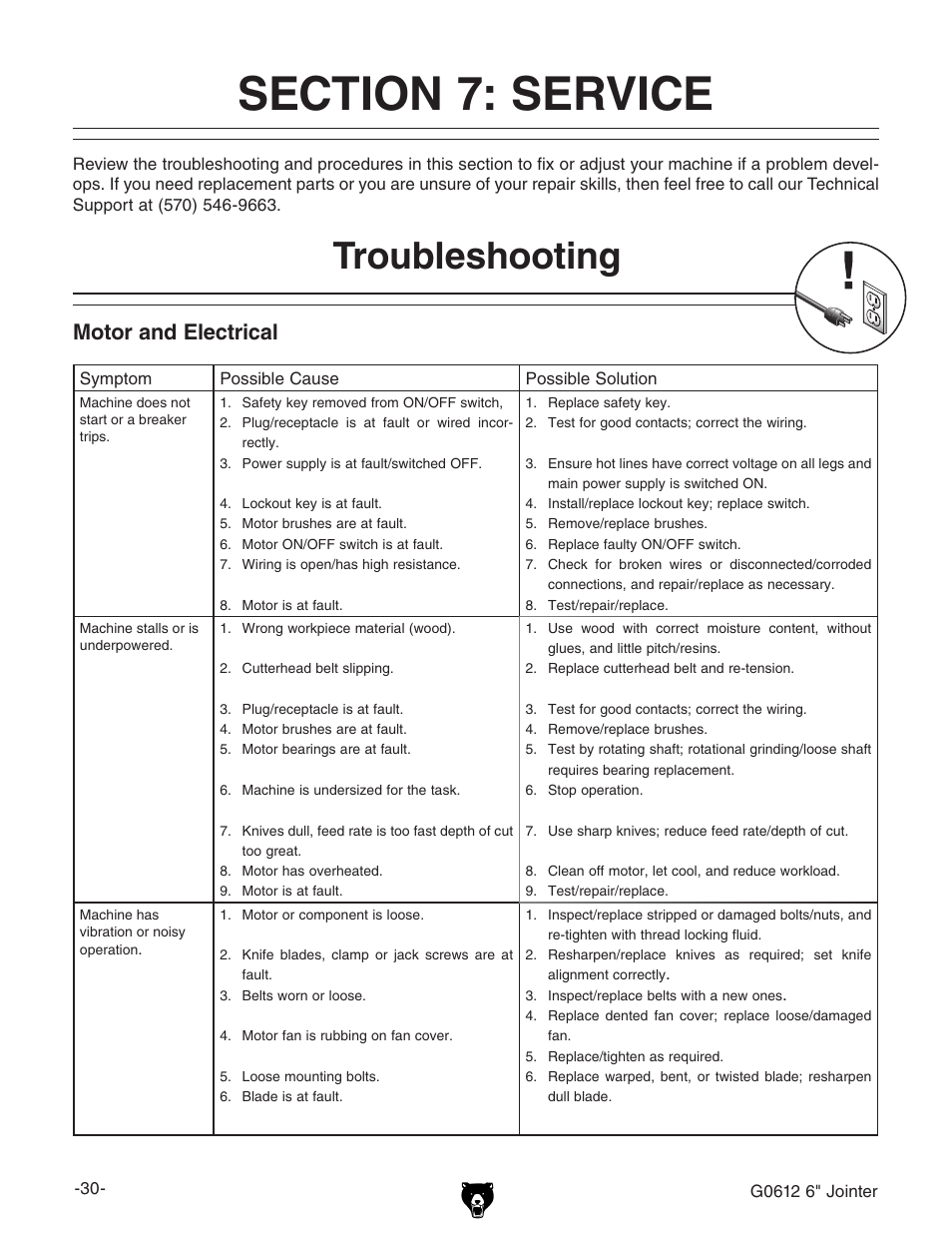 Troubleshooting, Motor and electrical | Grizzly G0612 User Manual | Page 32 / 44