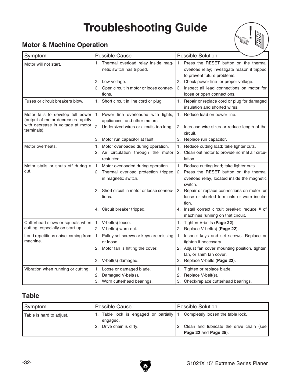 Troubleshooting guide, Motor & machine operation, Table | Grizzly G1021x User Manual | Page 34 / 52