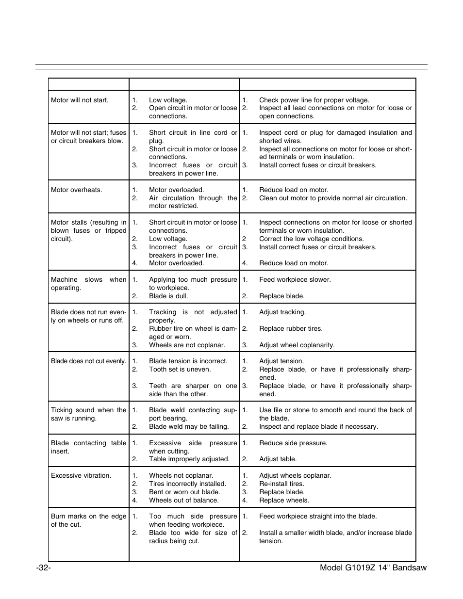 Troubleshooting | Grizzly G1019Z User Manual | Page 34 / 44