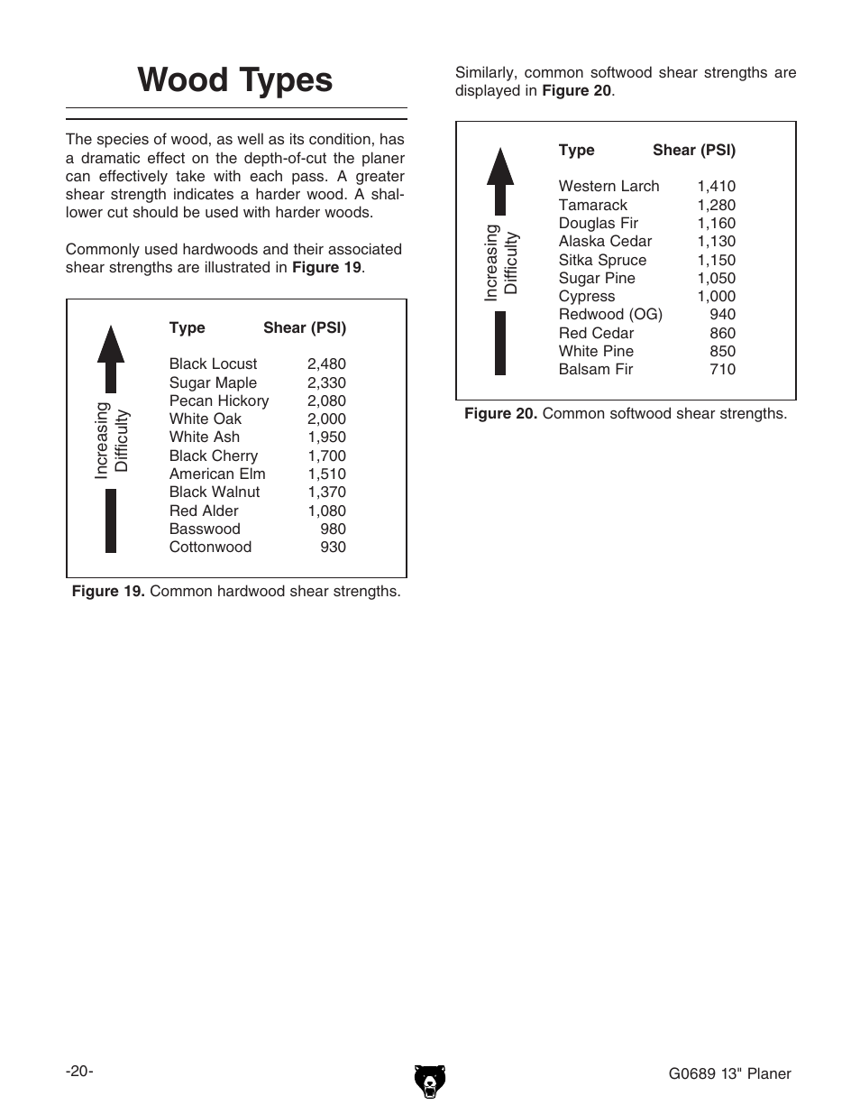 Wood types | Grizzly G0689 User Manual | Page 22 / 44