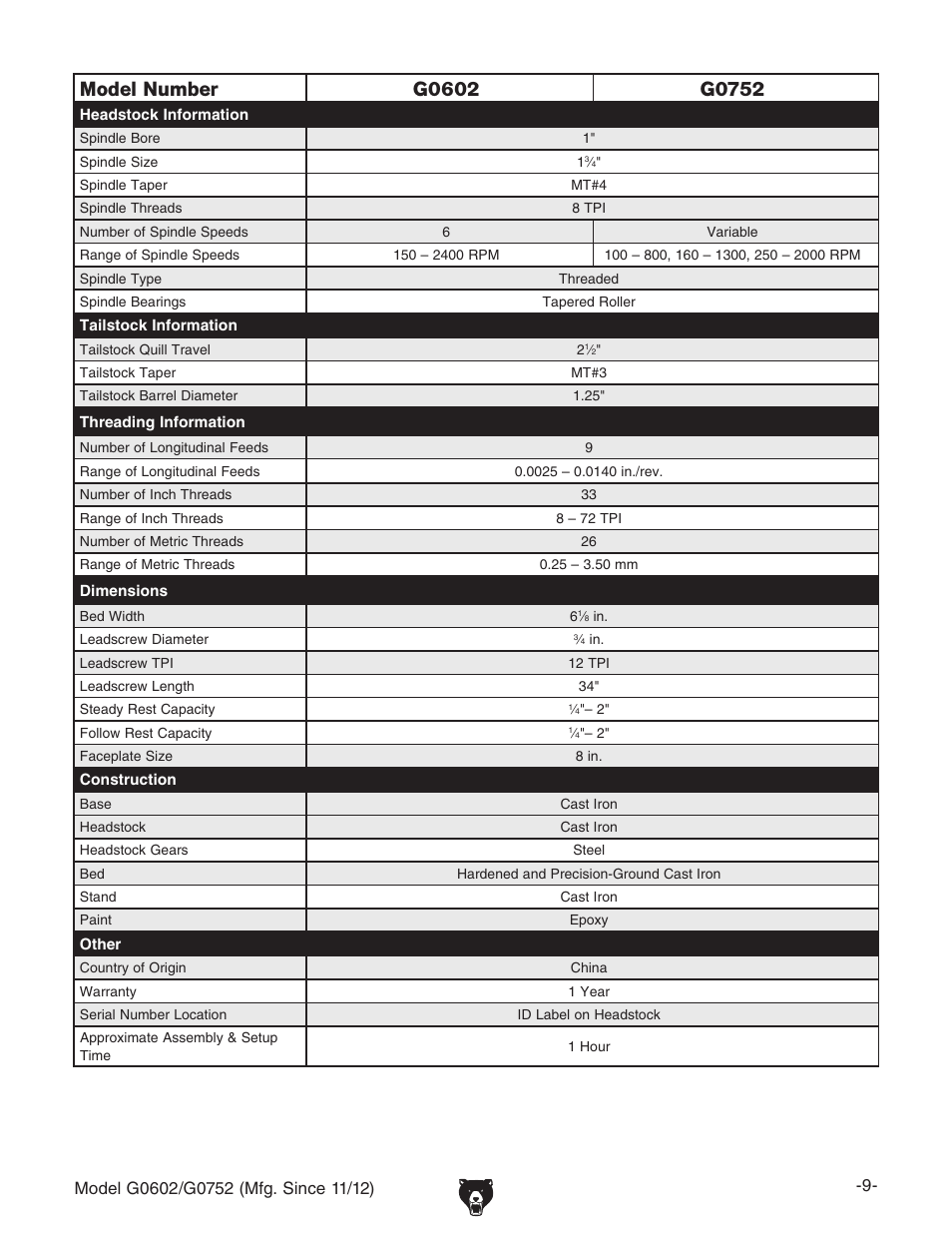 Grizzly 10" x 22" Benchtop Lathe G0602 User Manual | Page 11 / 96