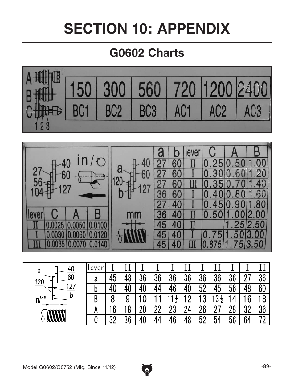 G0602 charts | Grizzly 10" x 22" Benchtop Lathe G0602 User Manual | Page 91 / 96