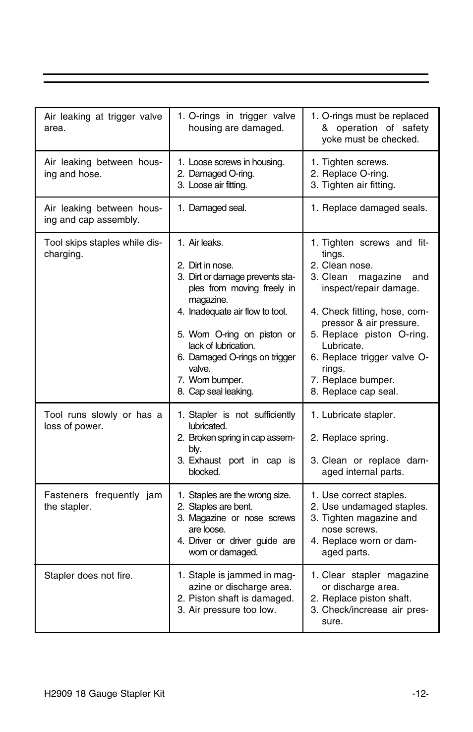 Troubleshooting, Problem cause action | Grizzly H2909 User Manual | Page 13 / 16