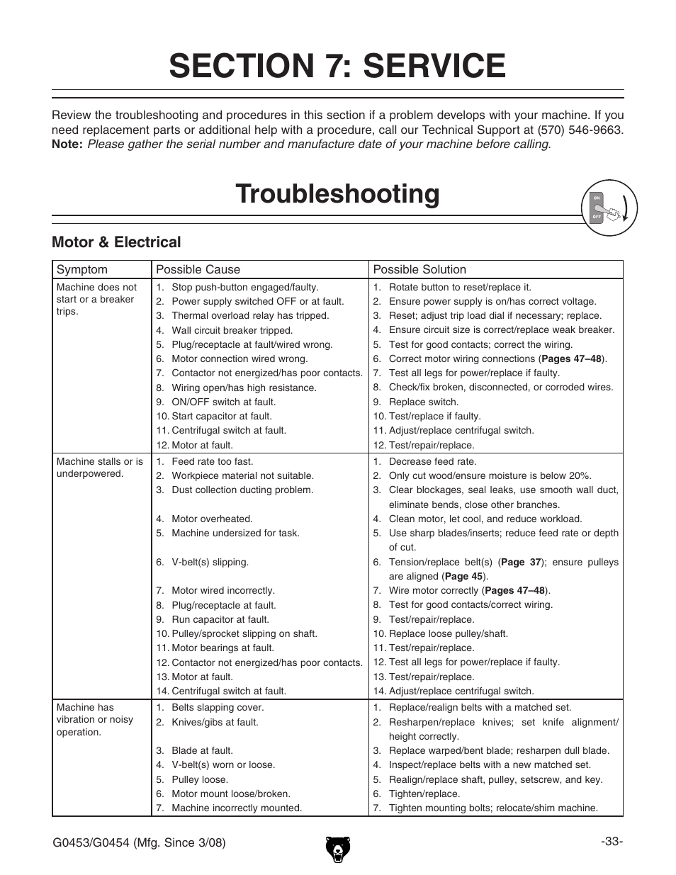 Troubleshooting, Motor & electrical | Grizzly MOBILE PLANERS G0453 User Manual | Page 35 / 72