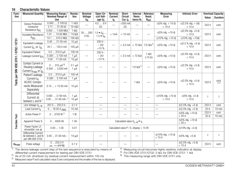 16 characteristic values, Characteristic values | Gossen MetraWatt 702 User Manual | Page 40 / 48