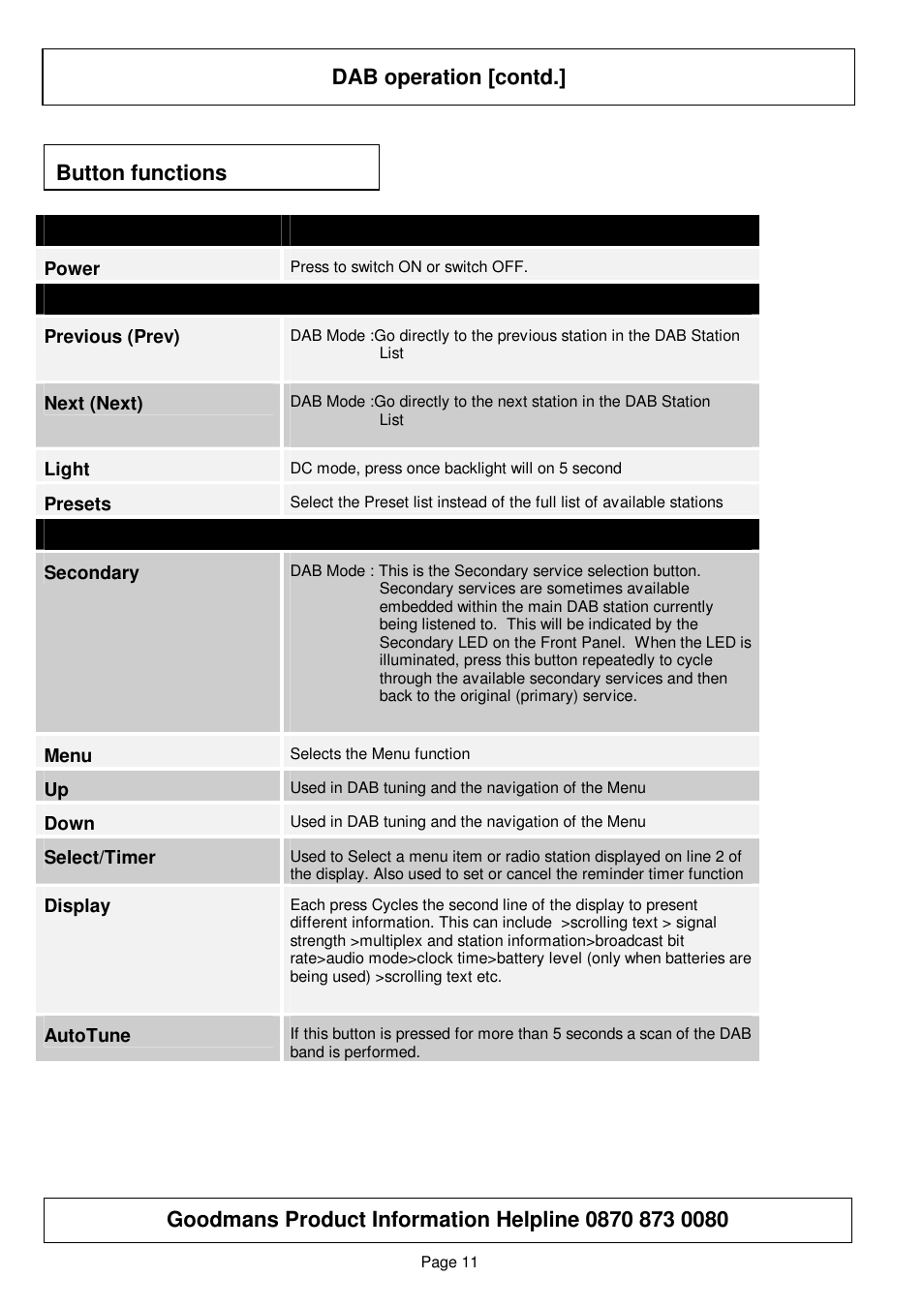 Dab operation [contd.] button functions | Goodmans GSR75WDAB User Manual | Page 11 / 22