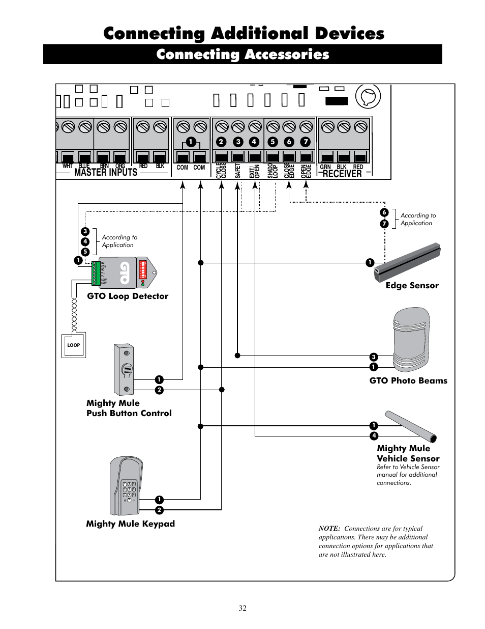 Connecting additional devices, Connecting accessories, Receiver | Master inputs, Mighty mule vehicle sensor, Edge sensor, Mighty mule keypad | GTO UL325 SERIES User Manual | Page 35 / 43