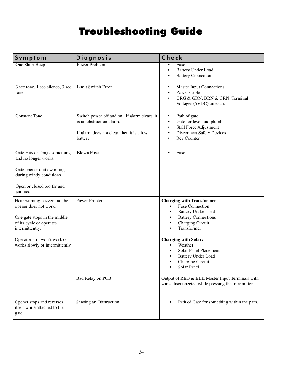 Troubleshooting guide | GTO UL325 SERIES User Manual | Page 37 / 43