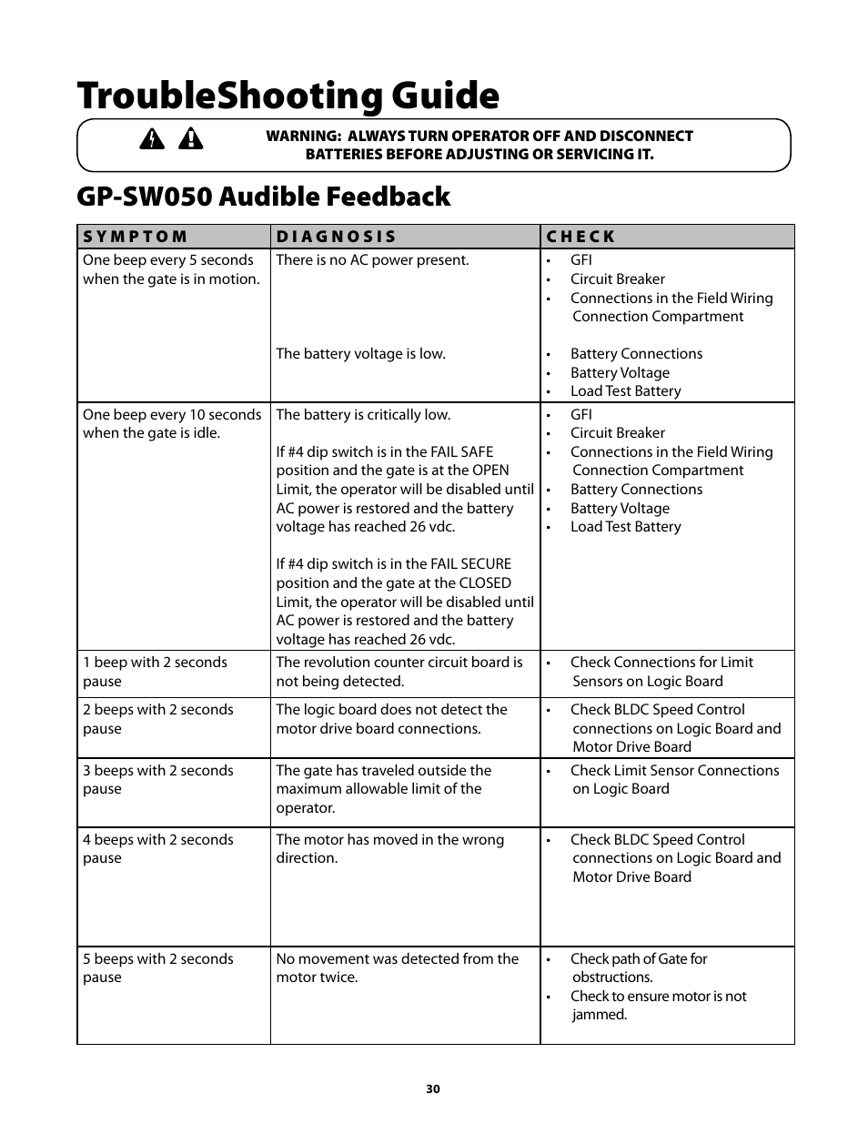 Troubleshooting guide, Gp-sw050 audible feedback | GTO GP-SW050 User Manual | Page 33 / 37