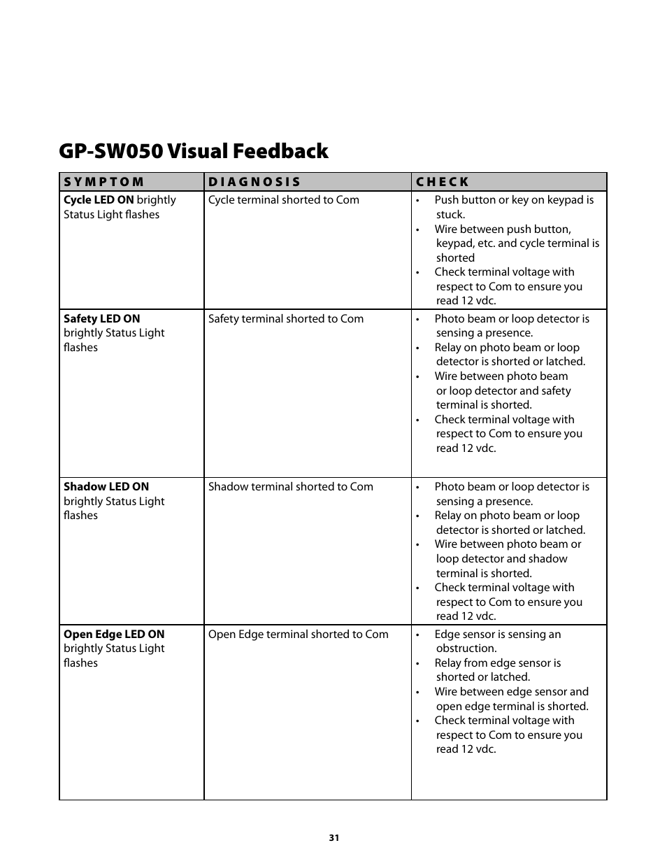 Gp-sw050 visual feedback | GTO GP-SW050 User Manual | Page 34 / 37