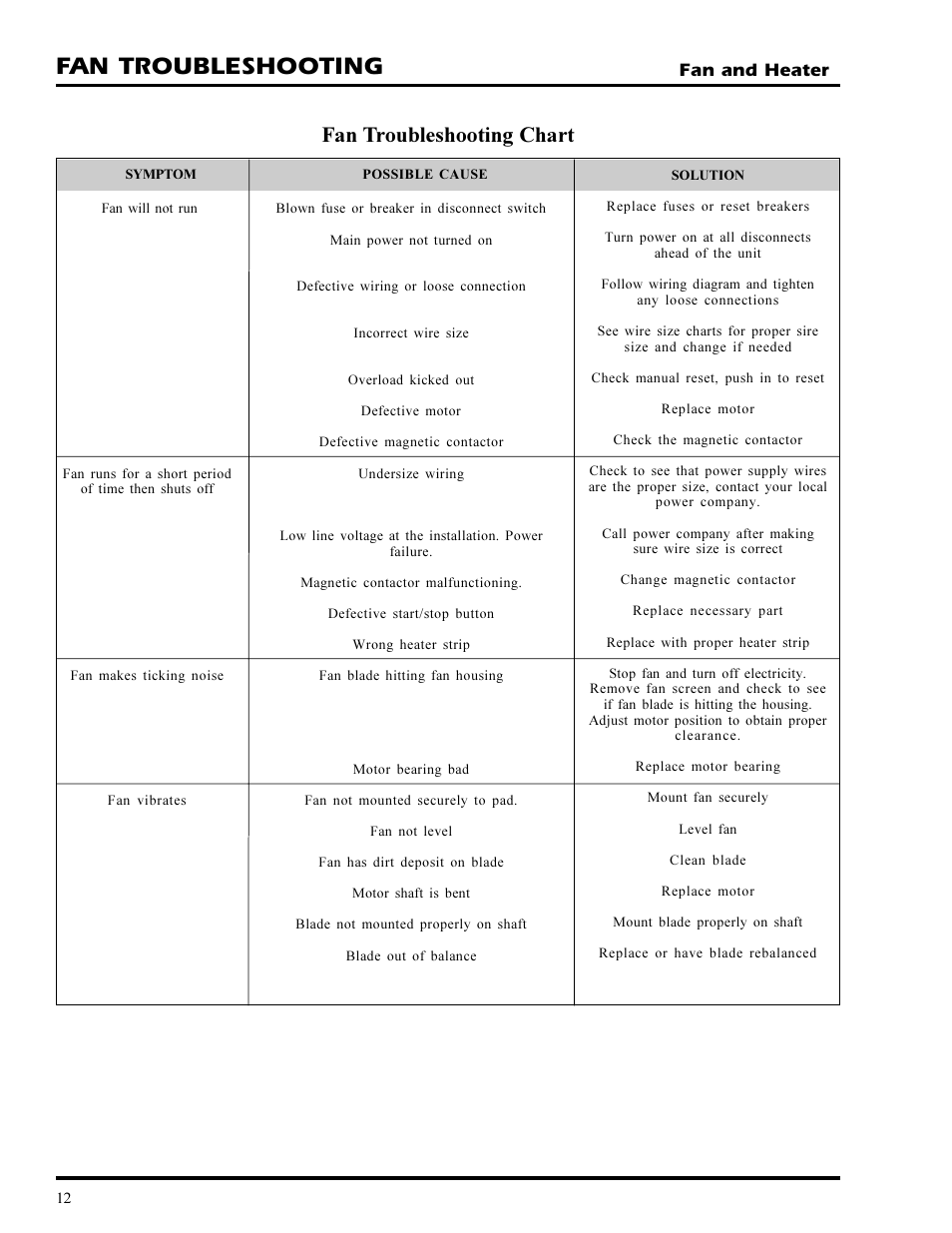 Fan troubleshooting, Fan troubleshooting chart, Fan and heater | GSI Outdoors PNEG-377 User Manual | Page 12 / 98