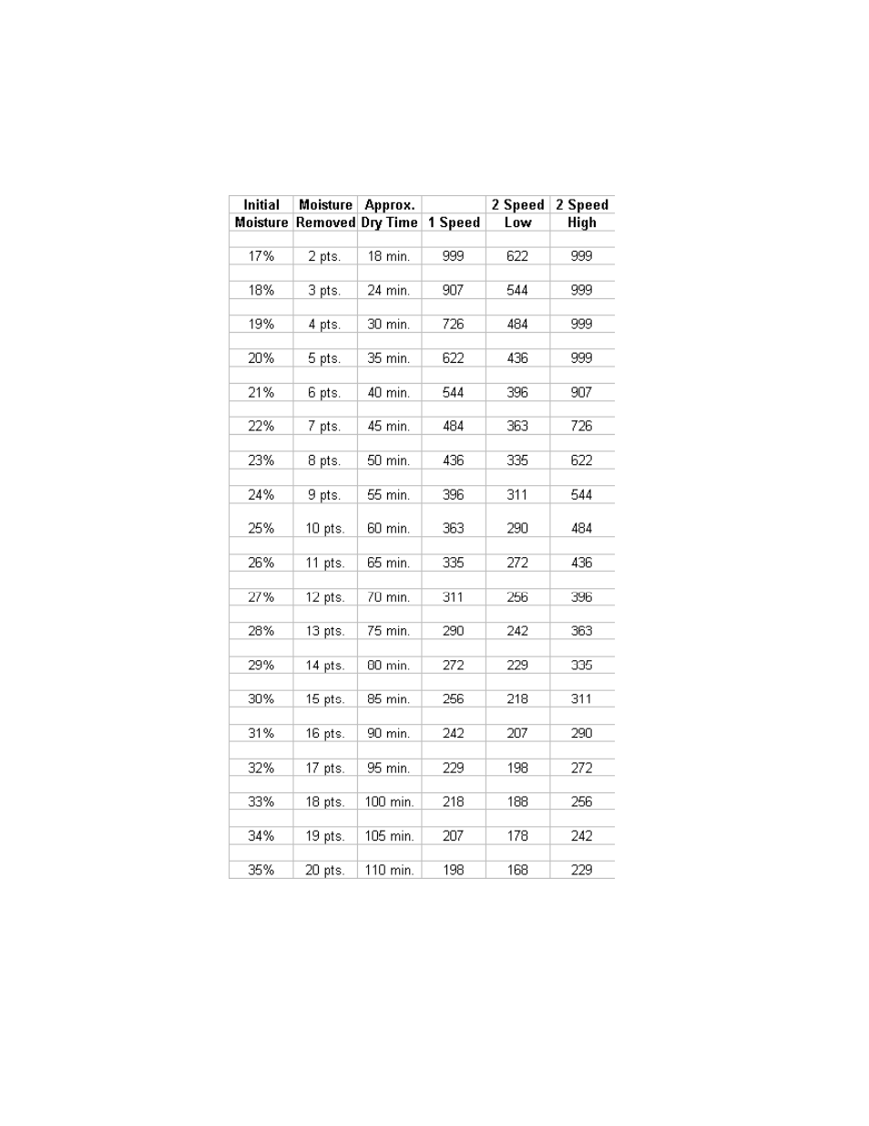 3000 series dryers | GSI Outdoors PNEG-951 User Manual | Page 82 / 102