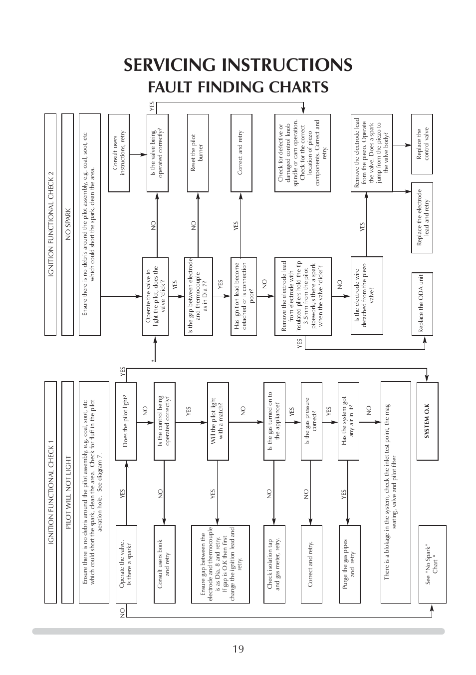 Servicing instructions, Fault finding charts | Stovax Logic Hotbox & Convector Fire User Manual | Page 19 / 24