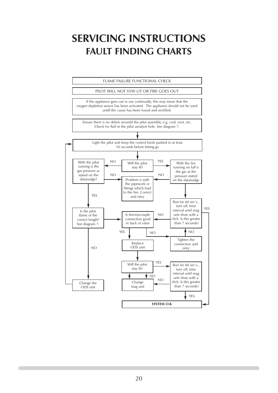 Servicing instructions, Fault finding charts | Stovax Logic Hotbox & Convector Fire User Manual | Page 20 / 24