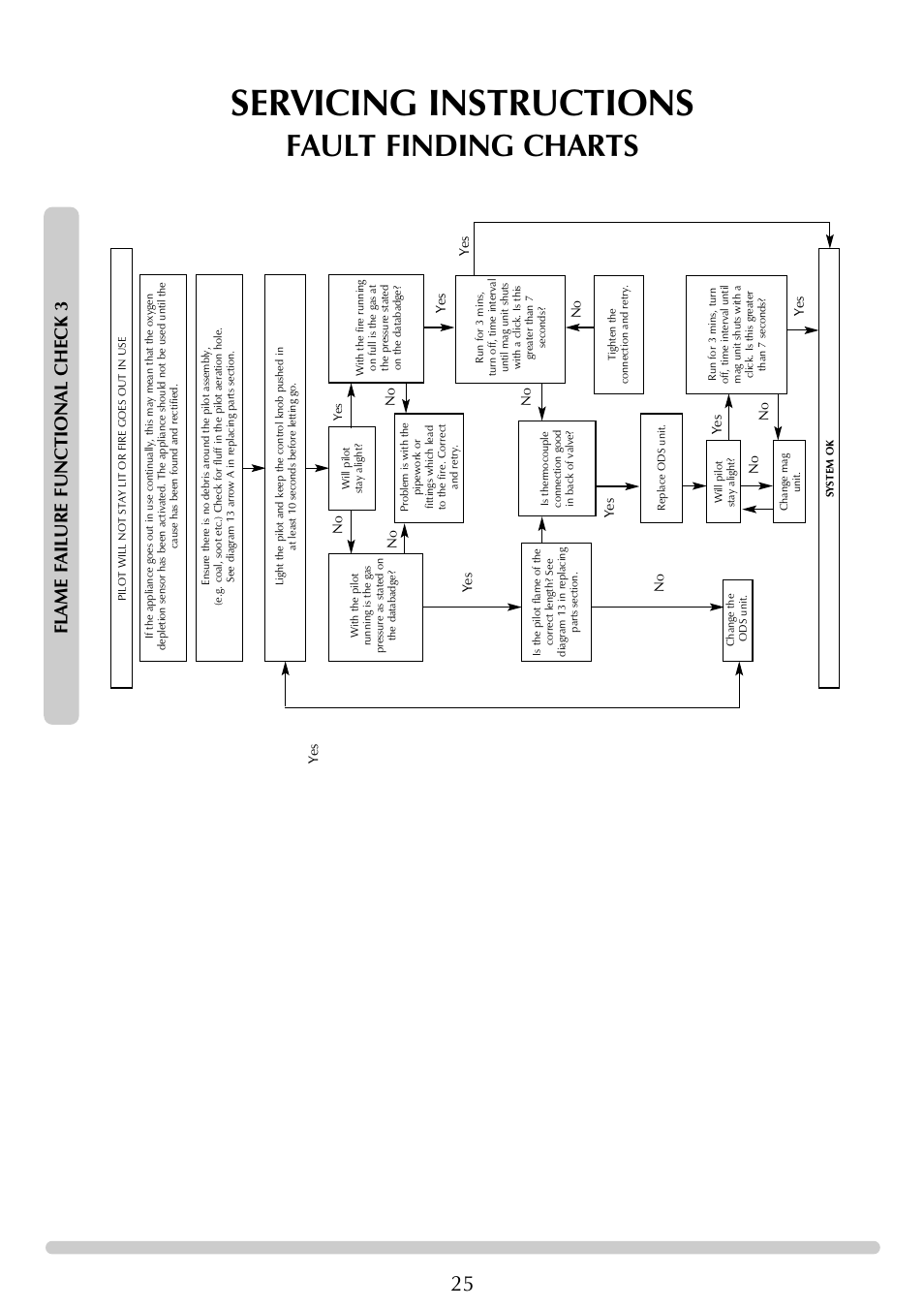 Servicing instructions, Fault finding charts, Flame failure functional check 3 | Stovax Chamonix & Aspen (P)8135**UC User Manual | Page 25 / 32