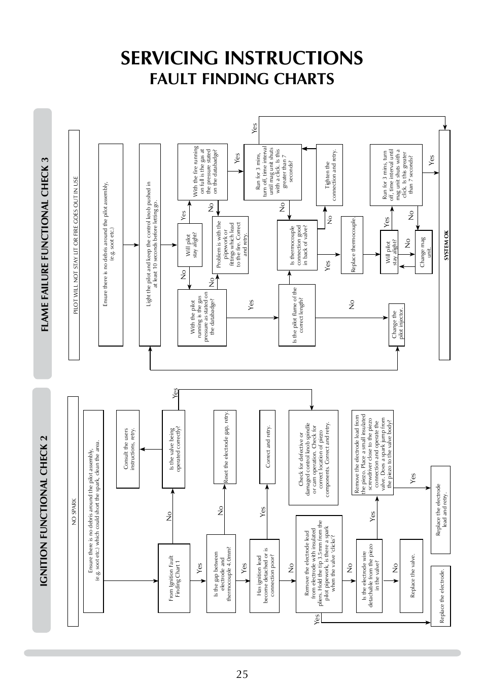 Servicing instructions, Fault finding charts | Stovax E-Studio PR0776 User Manual | Page 25 / 33