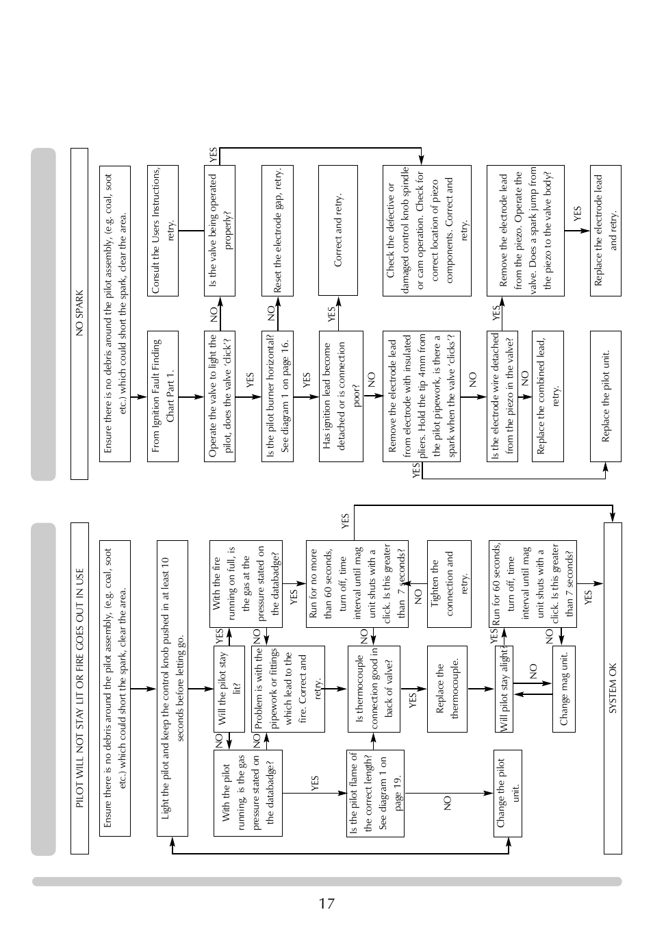 Servicing instructions, Servicing / fault finding charts, Ignition functional check 2 | Flame failure functional check 3 | Stovax Steel Manhattan Log Effect Stove Range User Manual | Page 17 / 25