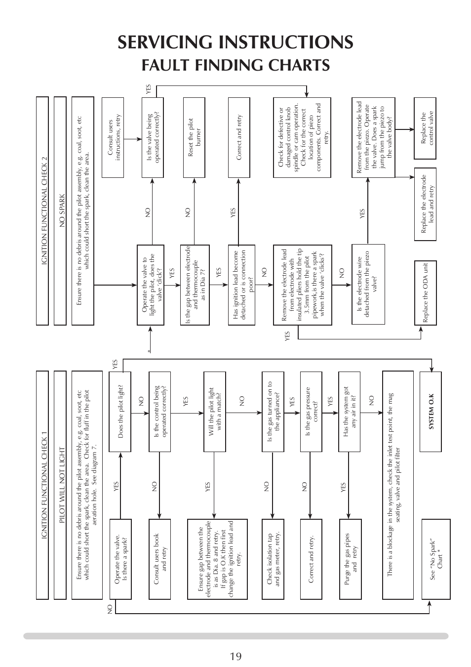 Servicing instructions, Fault finding charts | Stovax PR0696 User Manual | Page 19 / 25
