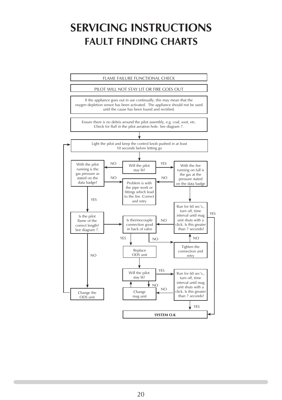 Servicing instructions, Fault finding charts | Stovax PR0696 User Manual | Page 20 / 25