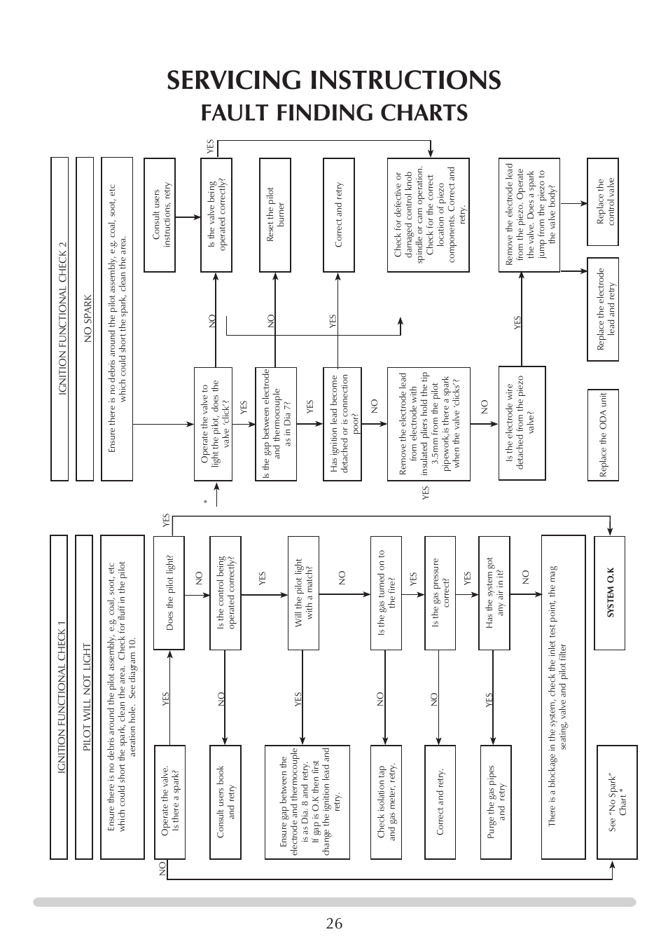 Servicing instructions, Fault finding charts | Stovax PR0741 User Manual | Page 26 / 34