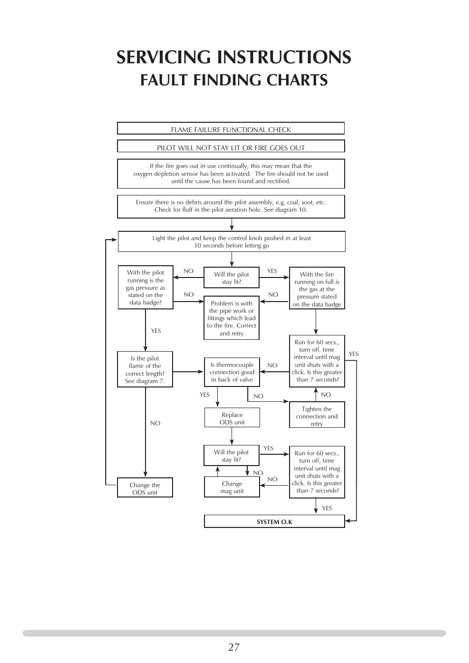 Servicing instructions, Fault finding charts | Stovax PR0741 User Manual | Page 27 / 34