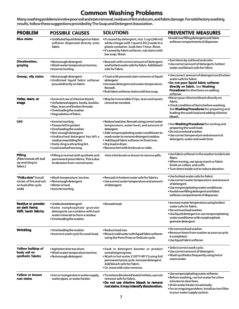 Common w, Solutions, Possible causes | Electrolux - Gibson 134032900A User Manual | Page 7 / 11