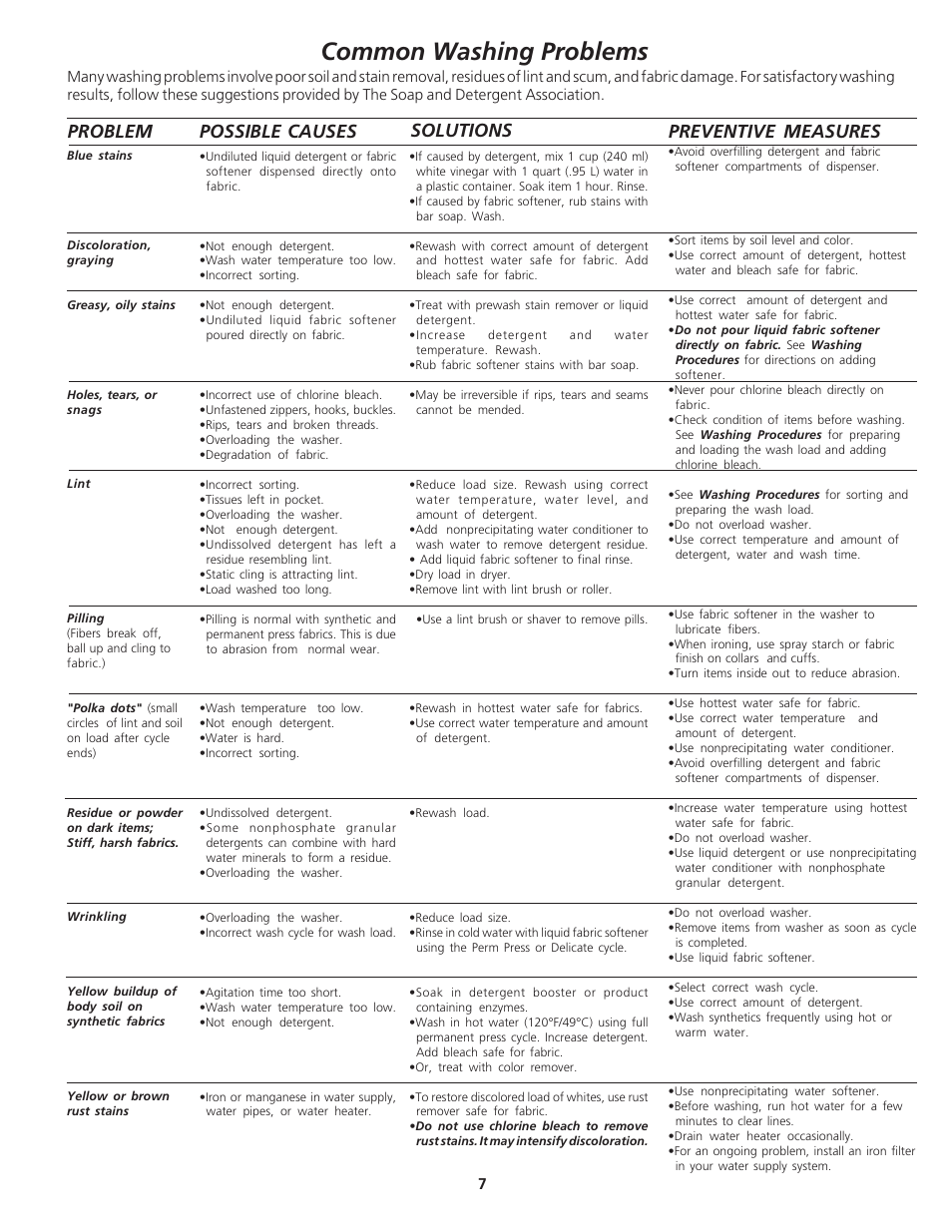Common washing problems, Solutions problem preventive measures, Possible causes | Electrolux - Gibson 134674800 User Manual | Page 7 / 10