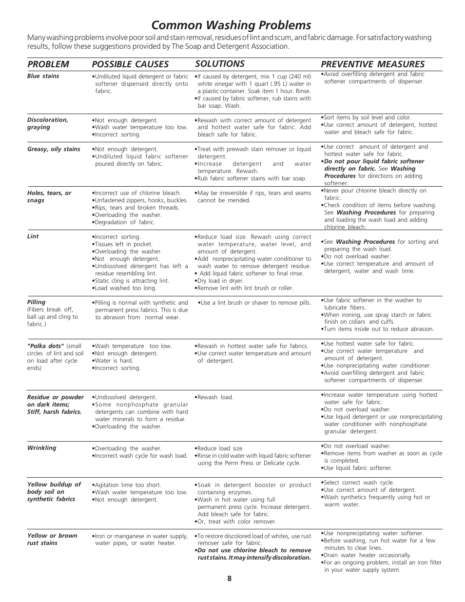 Common washing problems, Solutions problem preventive measures, Possible causes | Electrolux - Gibson 134838000A User Manual | Page 8 / 11