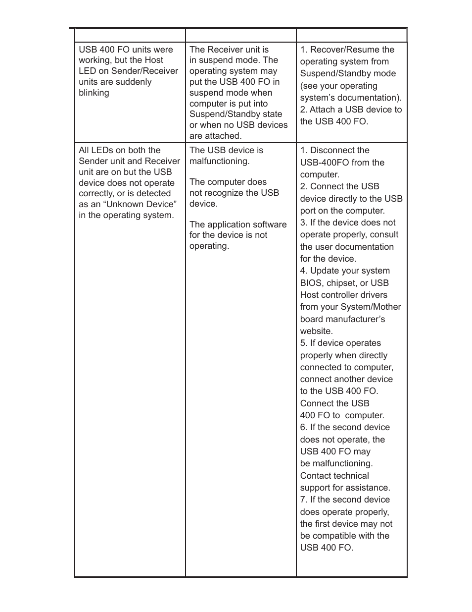 Troubleshooting the usb 400 fo extender | Gefen USB 400 FO EXT-USB-400FON User Manual | Page 14 / 19