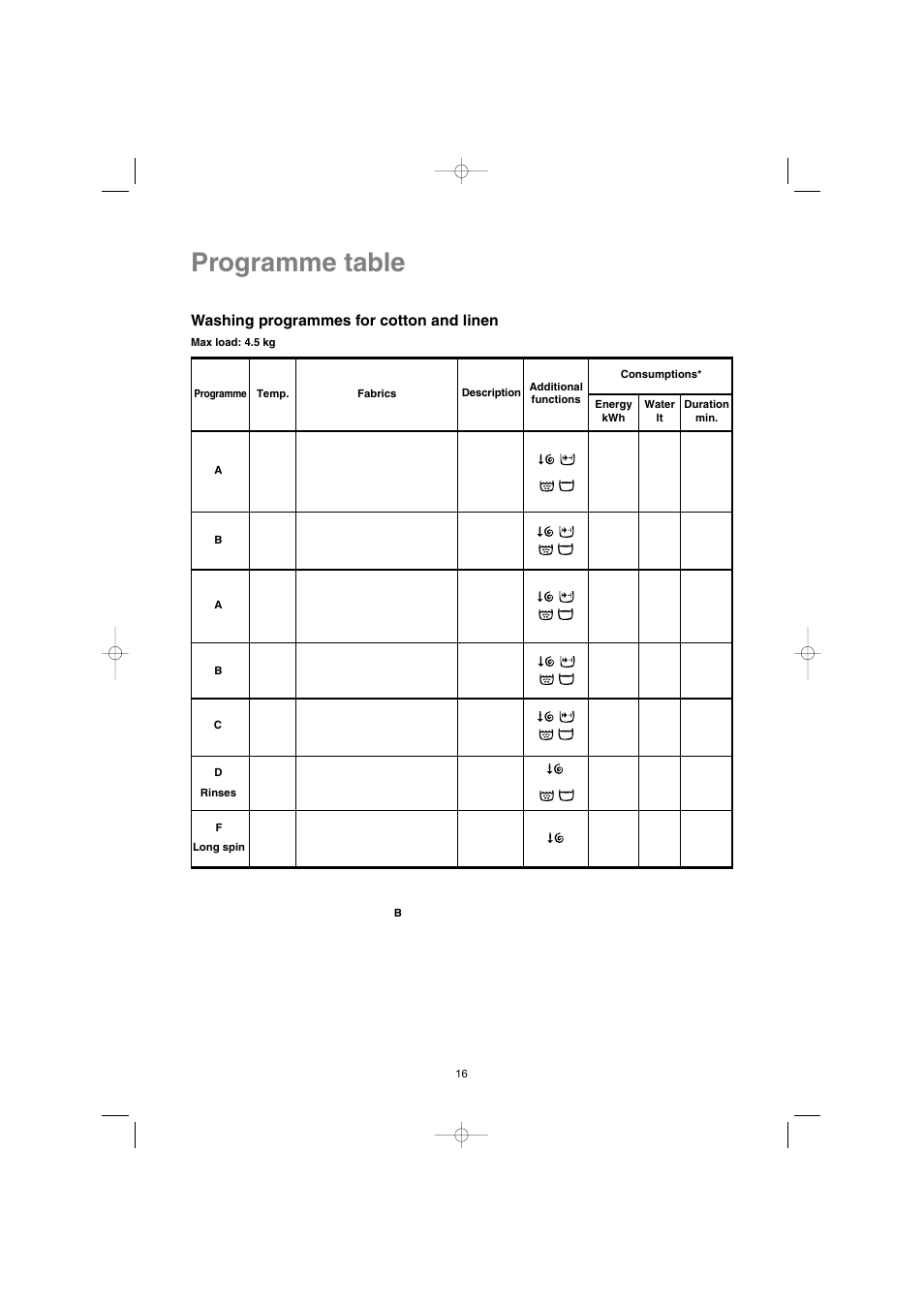 Programme table, Washing programmes for cotton and linen | Electrolux EW 1063 S User Manual | Page 16 / 86