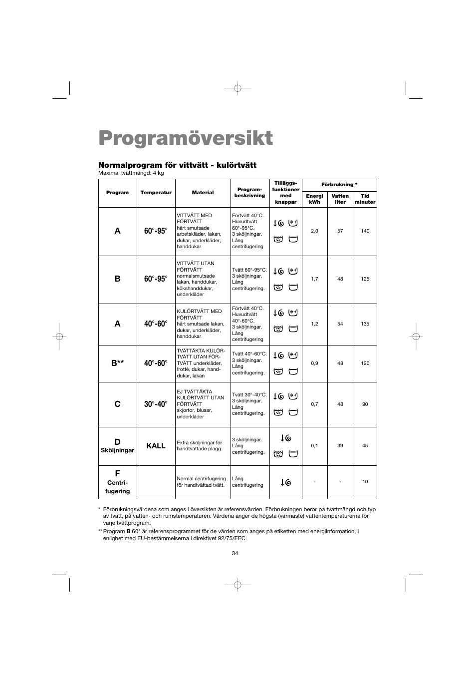 Programöversikt, B** 40°-60, C30°-40 | A40°-60, A60°-95 | Electrolux EW 1063 S User Manual | Page 34 / 86
